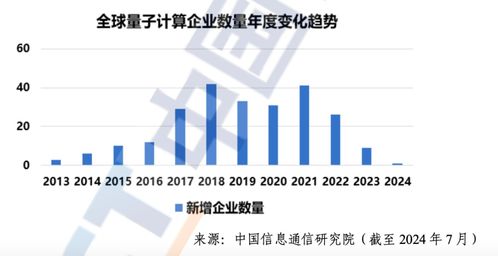 中國信通院發(fā)布《2024年量子計算發(fā)展態(tài)勢研究報告》 技術服務浪潮下的信息量解讀